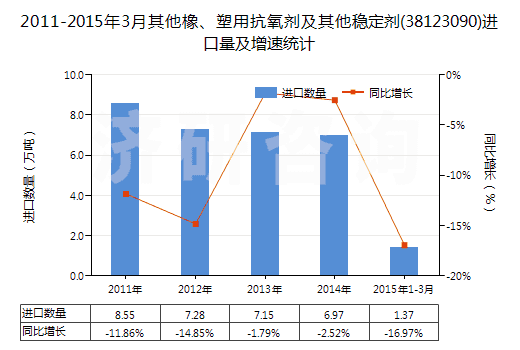 2011-2015年3月其他橡、塑用抗氧劑及其他穩(wěn)定劑(38123090)進(jìn)口量及增速統(tǒng)計(jì)